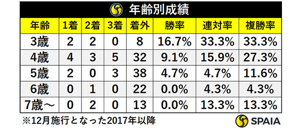 年齢別成績,ⒸSPAIA
