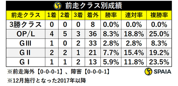 前走クラス別成績,ⒸSPAIA