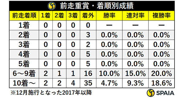 前走重賞・着順別成績,ⒸSPAIA