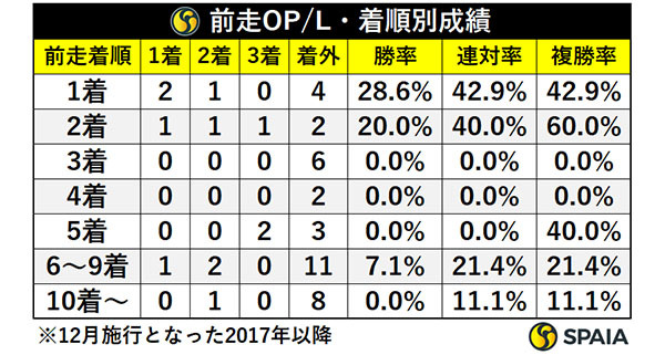 前走OP/L・着順別成績,ⒸSPAIA