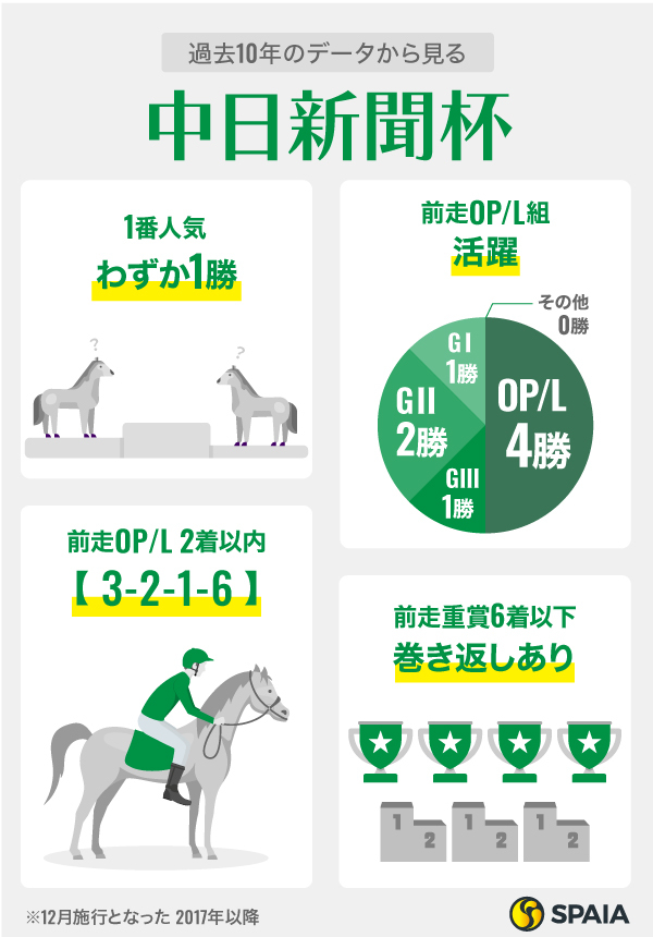 過去10年のデータから見る中日新聞杯,ⒸSPAIA