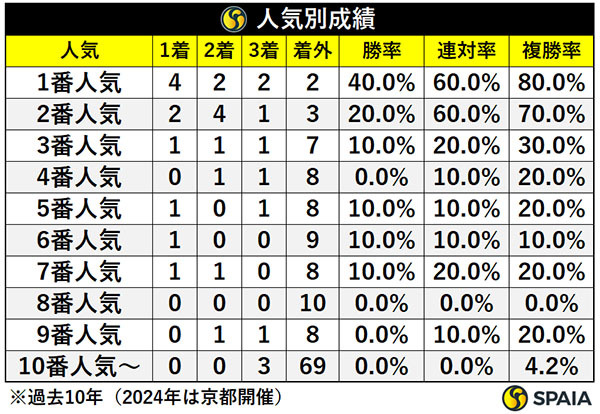 人気別成績,ⒸSPAIA