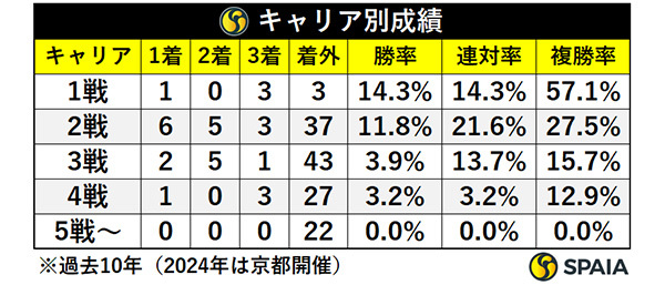 キャリア別成績,ⒸSPAIA