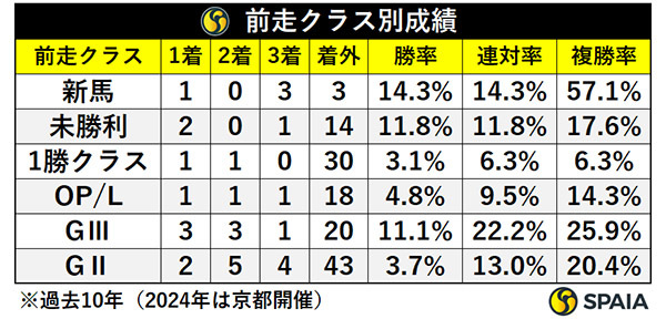 前走クラス別成績,ⒸSPAIA