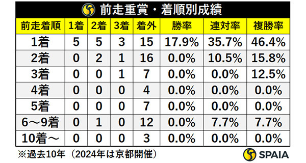 前走重賞・着順別成績,ⒸSPAIA
