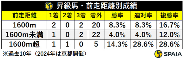昇級馬・前走距離別成績,ⒸSPAIA