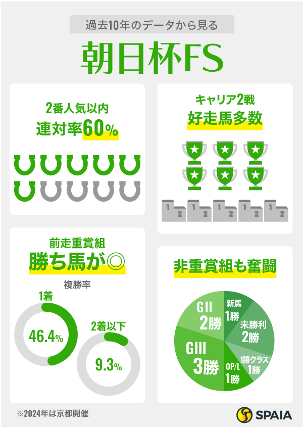 過去10年のデータから見る朝日杯FS,ⒸSPAIA