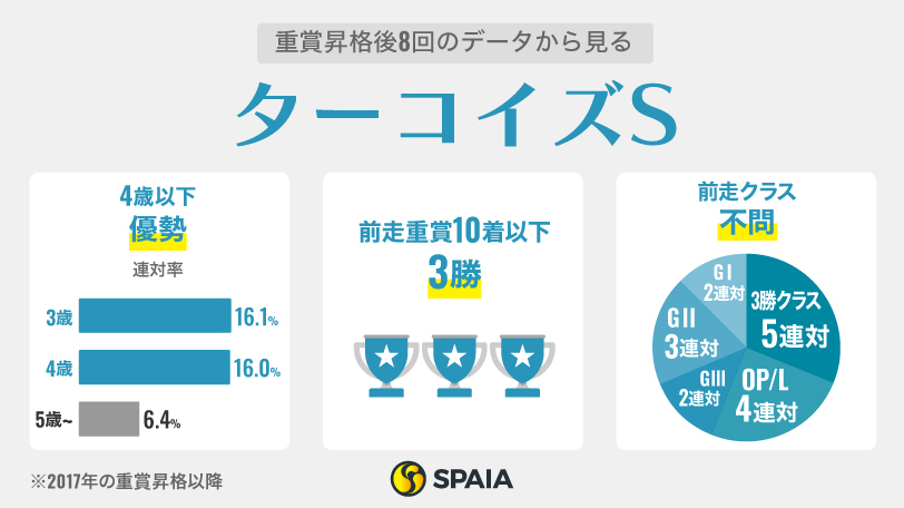 重賞昇格後8回のデータから見るターコイズS,ⒸSPAIA