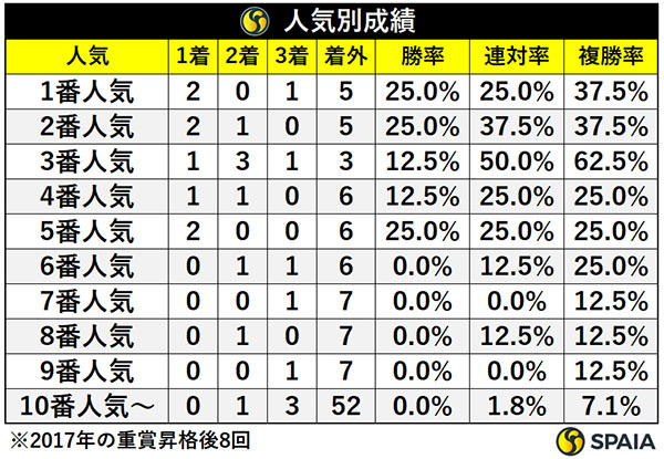 人気別成績,ⒸSPAIA