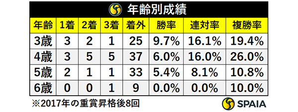 年齢別成績,ⒸSPAIA