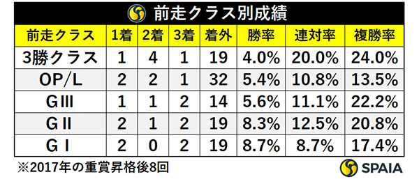前走クラス別成績,ⒸSPAIA