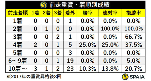 前走重賞・着順別成績,ⒸSPAIA
