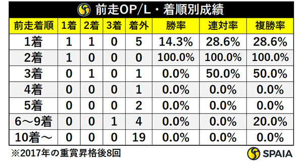 前走OP/L・着順別成績,ⒸSPAIA