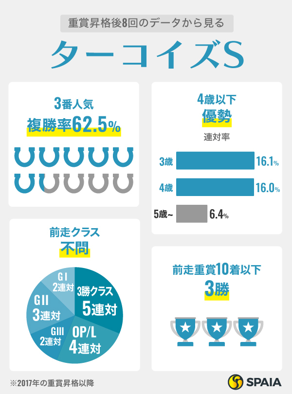 重賞昇格後8回のデータから見るターコイズS,ⒸSPAIA