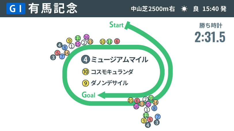 【有馬記念回顧】12番人気の伏兵がレースを支配　最後にねじ伏せたミュージアムマイルの勝因は？