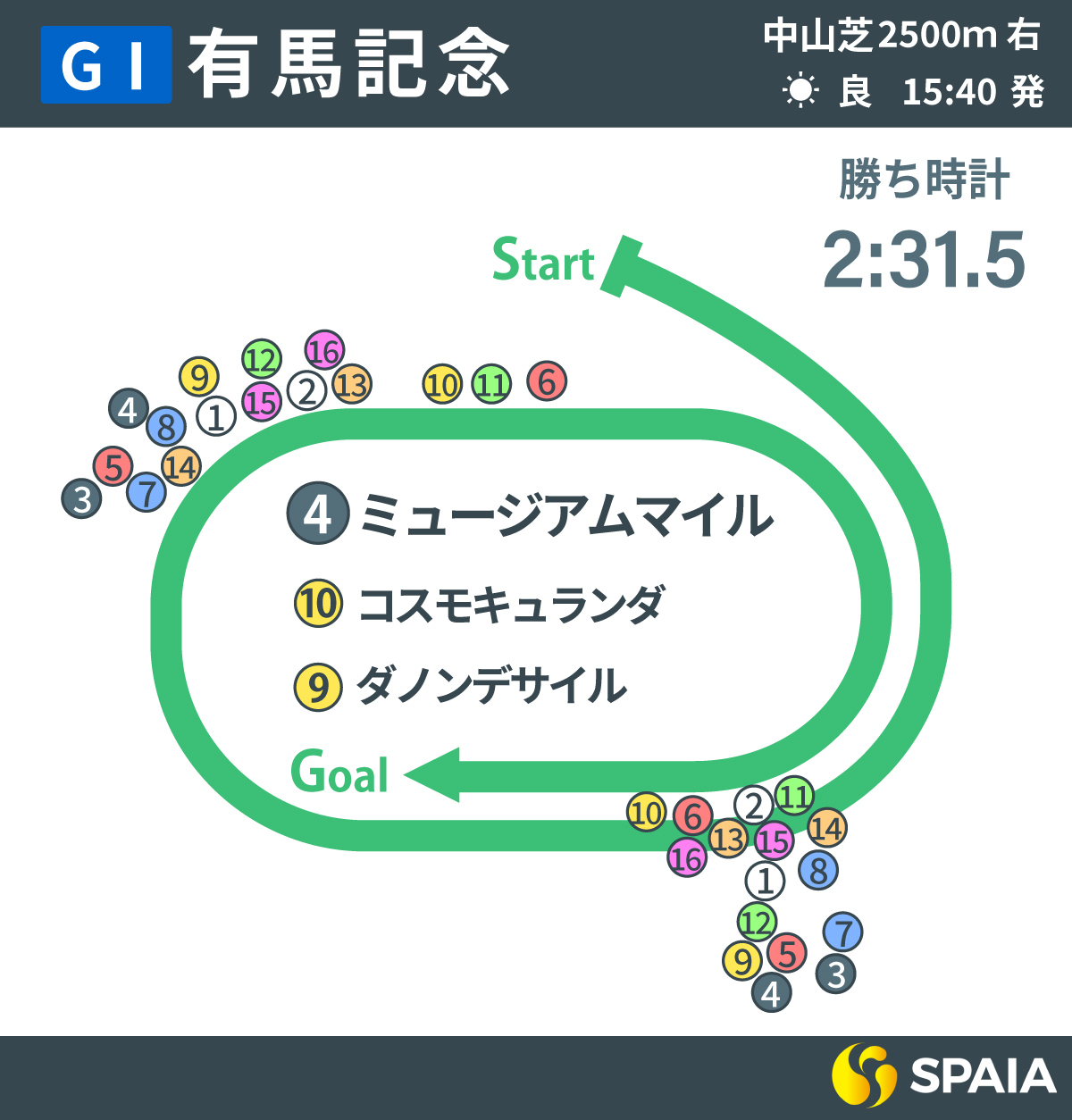 2025年有馬記念、レース回顧,ⒸSPAIA