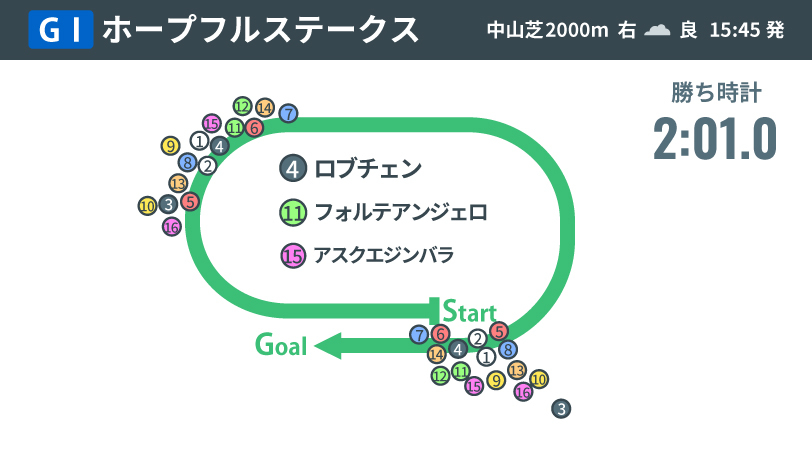 【ホープフルS回顧】7番人気ロブチェンが“1戦1勝馬V”の快挙　ステイヤーの血が上位賑わすタフな戦いに