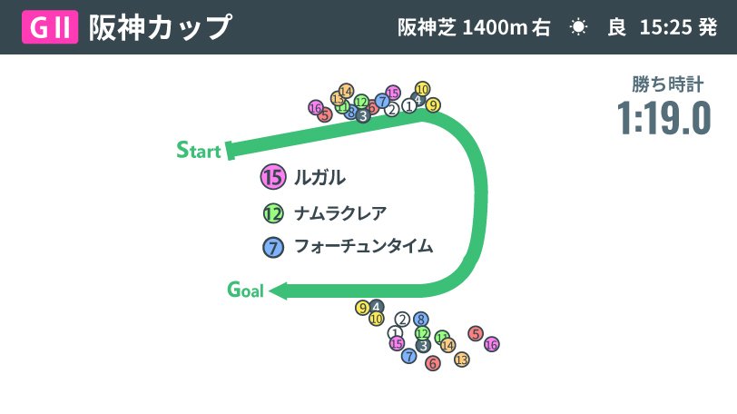 【阪神C回顧】ルガルがGⅠ馬の意地を示す　「外枠」「超ハイペース」の得意条件も追い風に