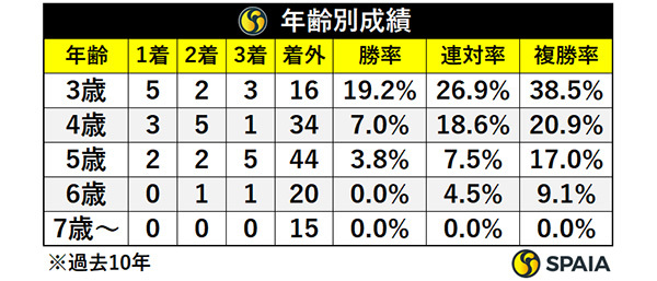 年齢別成績,ⒸSPAIA