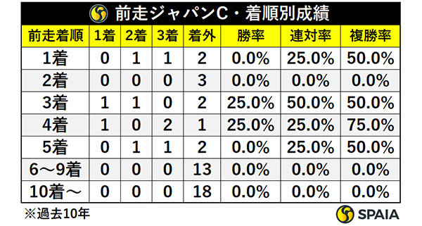 前走ジャパンC・着順別成績,ⒸSPAIA