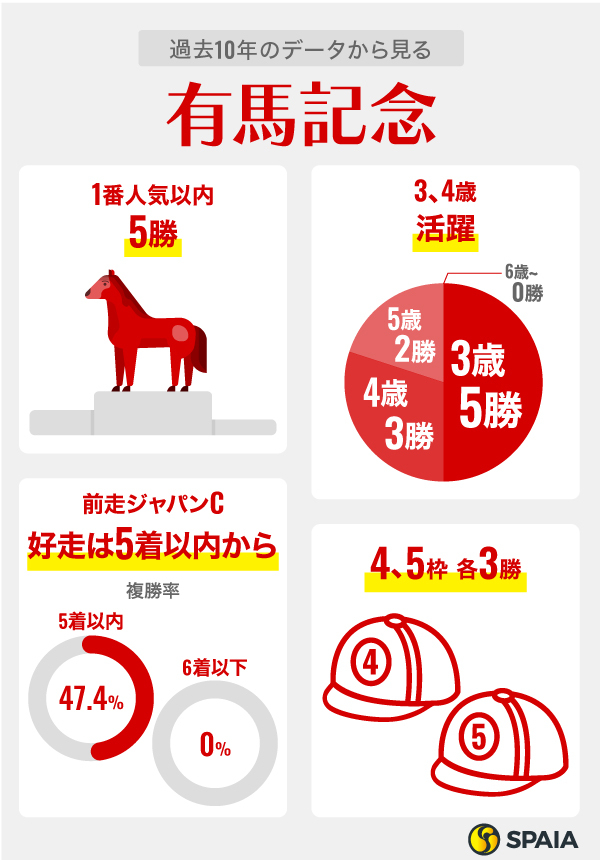過去10年のデータから見る有馬記念,ⒸSPAIA