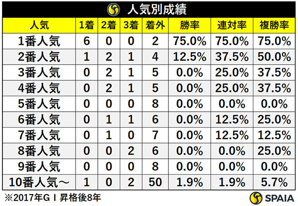 人気別成績,ⒸSPAIA