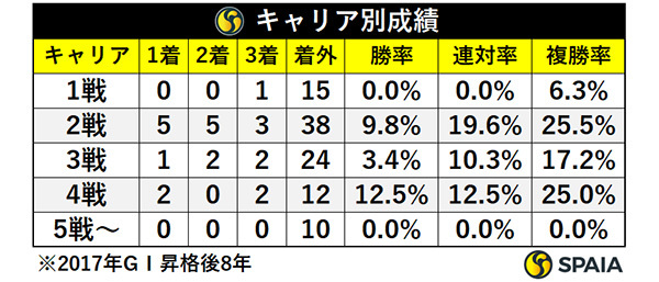 キャリア別成績,ⒸSPAIA