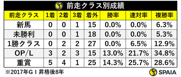前走クラス別成績,ⒸSPAIA