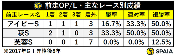 前走OP/L・レース別成績,ⒸSPAIA