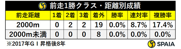 前走1勝クラス・距離別成績,ⒸSPAIA