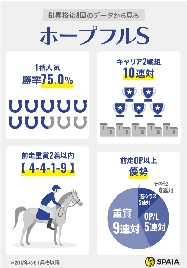 GⅠ昇格後8回のデータから見るホープフルS,ⒸSPAIA