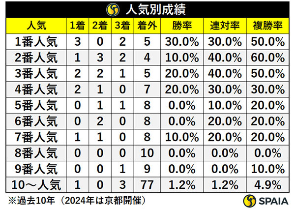 人気別成績,ⒸSPAIA
