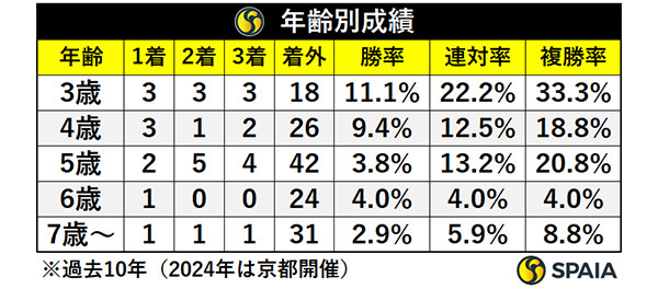年齢別成績,ⒸSPAIA