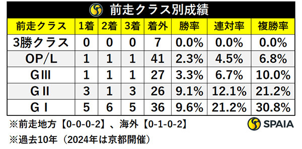 前走クラス別成績,ⒸSPAIA