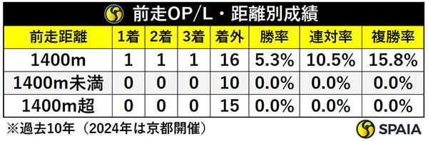 前走OP/L・距離別成績,ⒸSPAIA