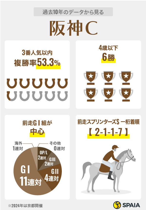 過去10年のデータから見る阪神C,ⒸSPAIA
