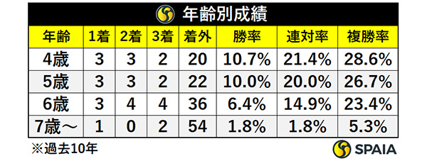 年齢別成績,ⒸSPAIA