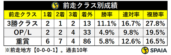 前走クラス別成績,ⒸSPAIA