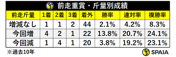 前走重賞・斤量別成績,ⒸSPAIA