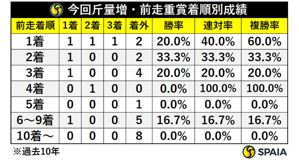 今回斤量増・前走重賞着順別成績,ⒸSPAIA