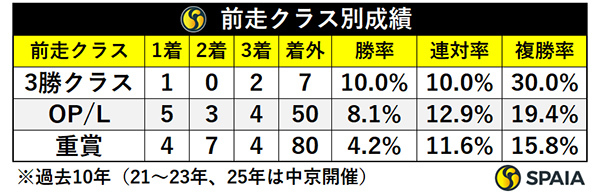 前走クラス別成績,ⒸSPAIA