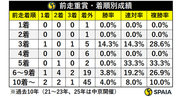 前走重賞・着順別成績,ⒸSPAIA