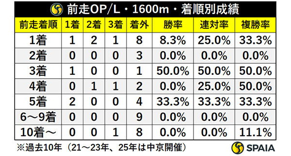 前走OP/L・1600m・着順別成績,ⒸSPAIA
