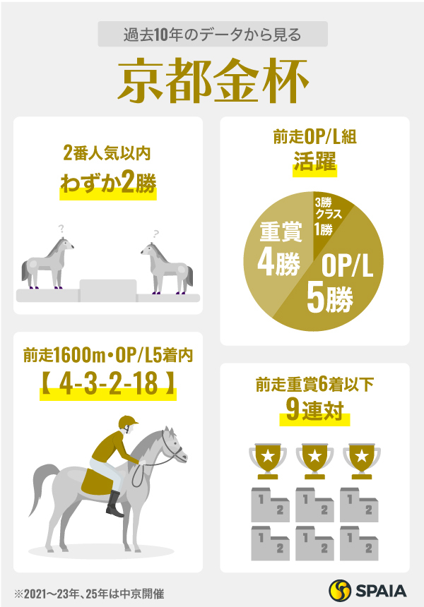 前走OP/L・1600m・着順別成績,ⒸSPAIA