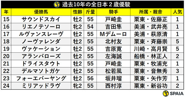 過去10年の全日本2歳優駿,ⒸSPAIA