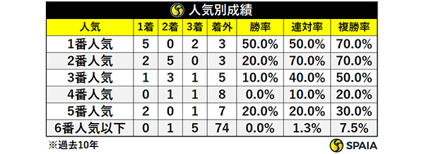 人気別成績,ⒸSPAIA