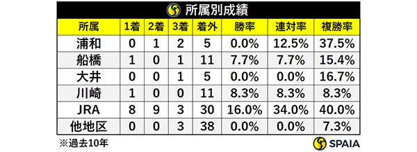 所属別成績,ⒸSPAIA