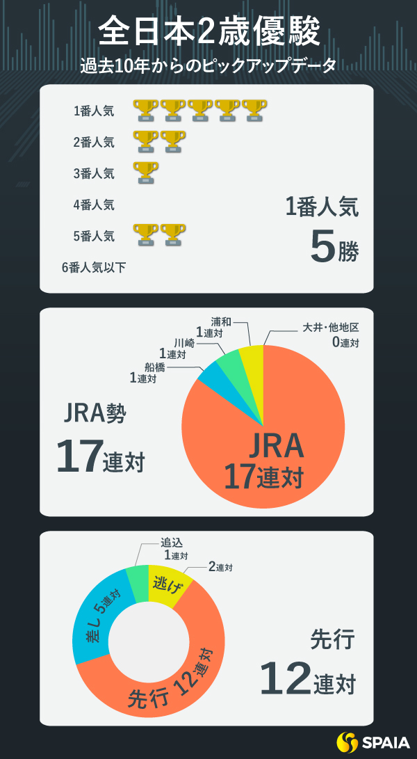 過去10年の全日本2歳優駿 ピックアップデータ,ⒸSPAIA