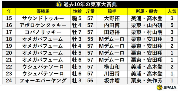 過去10年の東京大賞典,ⒸSPAIA