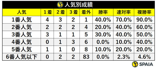 人気別成績,ⒸSPAIA